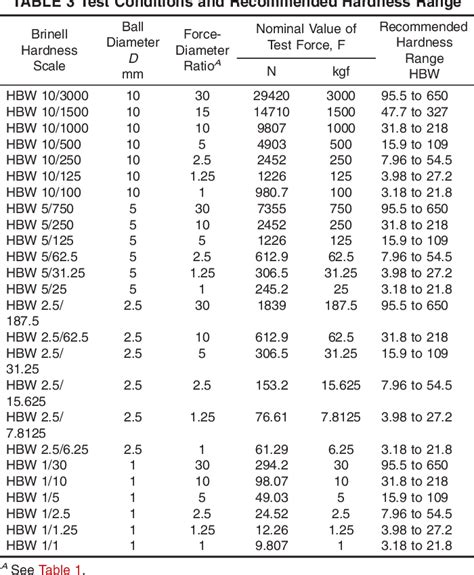 standard brinell hardness test|brinell hardness chart pdf.